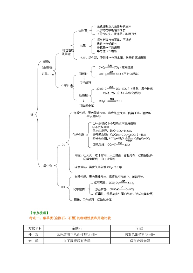 2019-2020年中考化学总复习碳的单质及二氧化碳和一氧化碳的对比基础知识讲解含解析.doc_第2页