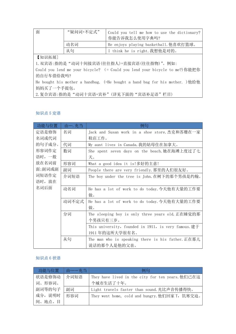 2019-2020年中考英语复习讲义 第14章 句子成分.doc_第3页