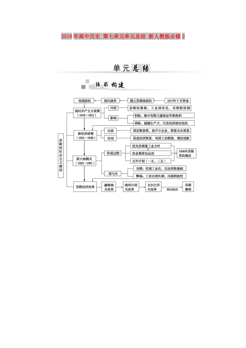 2019年高中历史 第七单元单元总结 新人教版必修2.doc_第1页