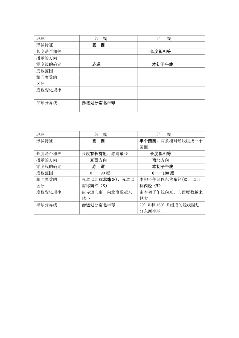 2019-2020年七年级地理上册 第1节《地球和地球仪》教学设计 新人教版.doc_第3页