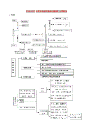 2019-2020年高考物理考前知識(shí)梳理 力學(xué)部分.doc