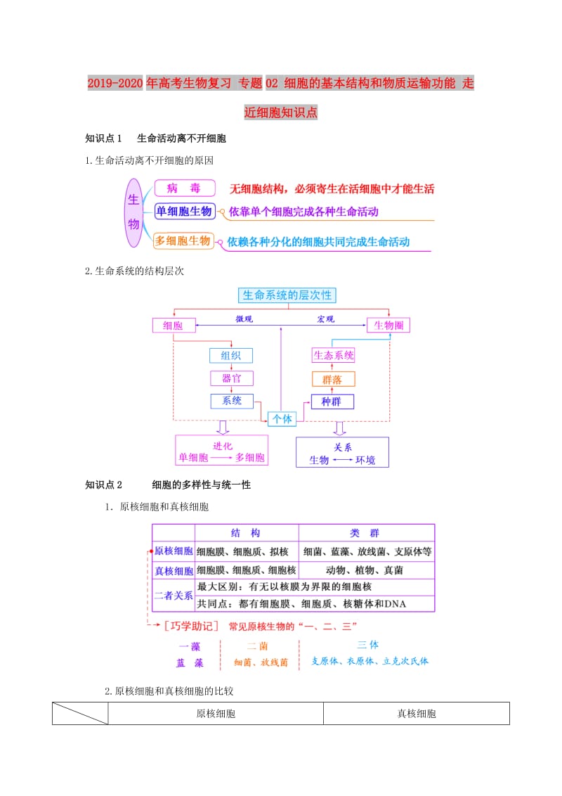 2019-2020年高考生物复习 专题02 细胞的基本结构和物质运输功能 走近细胞知识点.doc_第1页