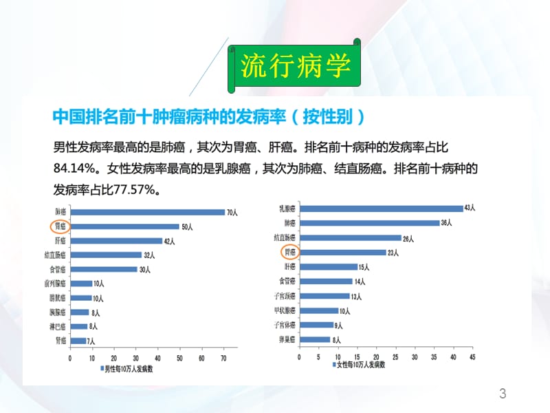 胃蛋白酶原检测临床意义ppt课件_第3页