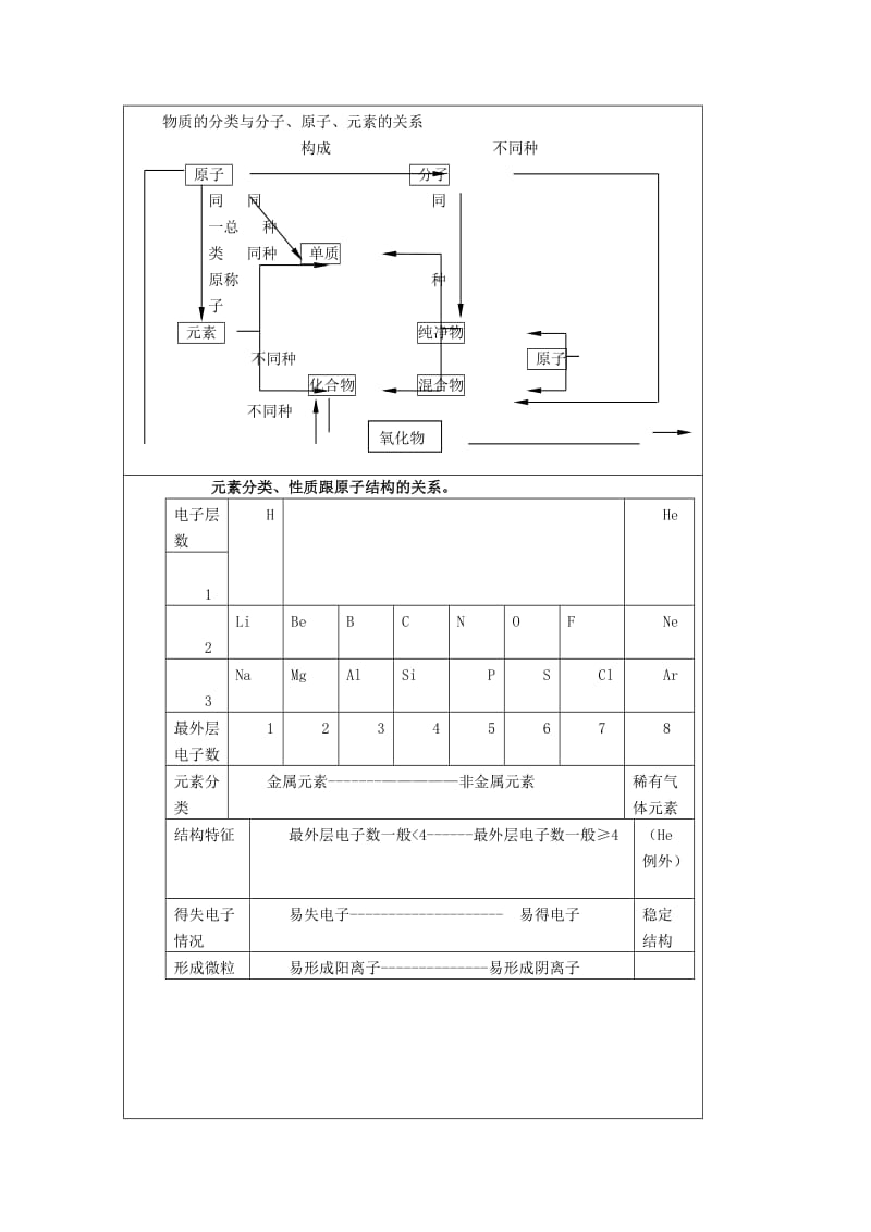 2019-2020年九年级化学上册 第三章 物质构成的奥妙复习教案 新人教版.doc_第2页