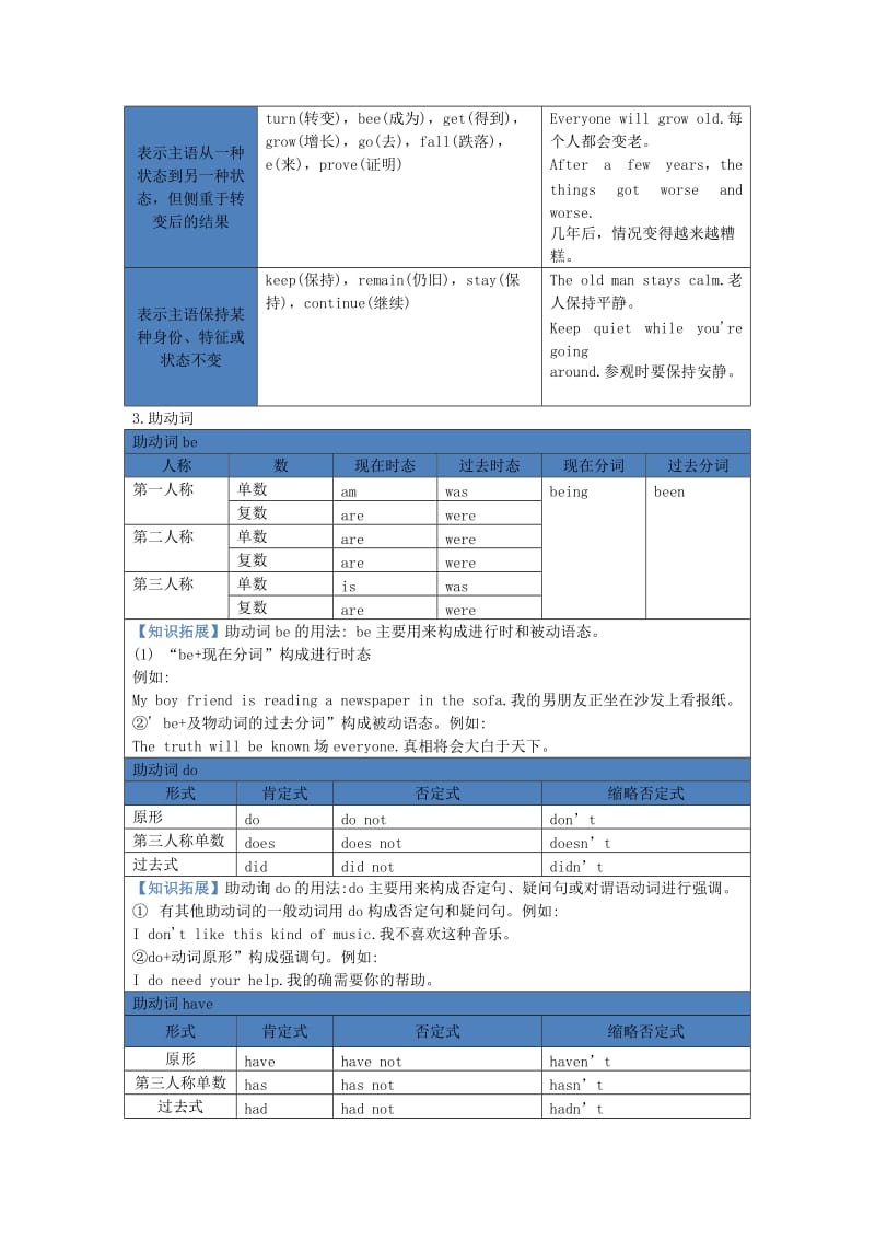 2019-2020年中考英语复习讲义 第9章 动词的用法.doc_第3页