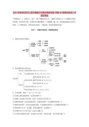 2019年高考化學(xué)大二輪專(zhuān)題復(fù)習(xí)與增分策略訓(xùn)練 專(zhuān)題01 物質(zhì)的組成、分類(lèi)及變化.doc