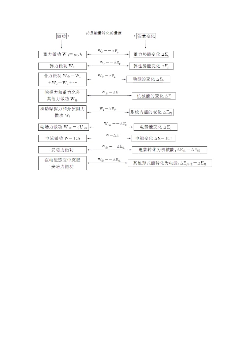 2019年高考物理大二轮专题复习 知识回扣清单 倒数第10天 功能关系和能量守恒.doc_第3页