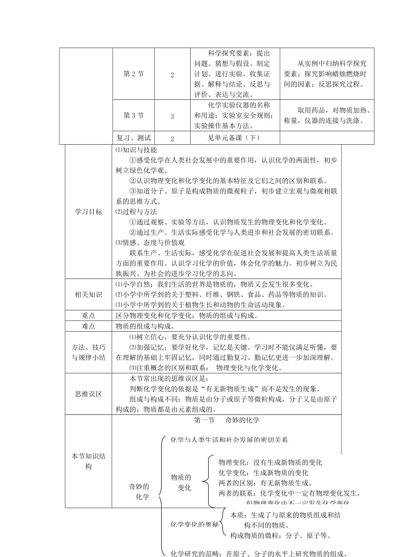 2019-2020年九年级化学全册 第一单元《化学改变了世界》第一节 奇妙的化学教案 鲁教版.doc_第2页