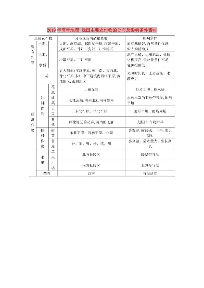 2019年高考地理 我国主要农作物的分布及影响条件素材.doc_第1页