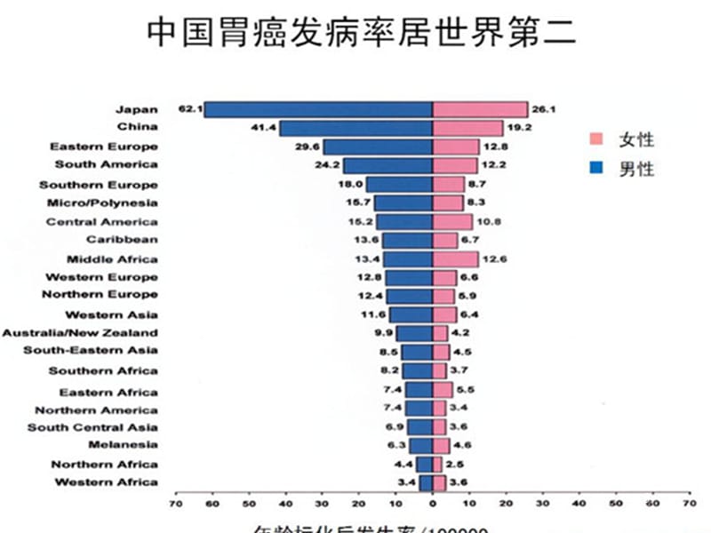 胃癌风险的分层研究及其在早期胃癌筛查的应用ppt课件_第3页