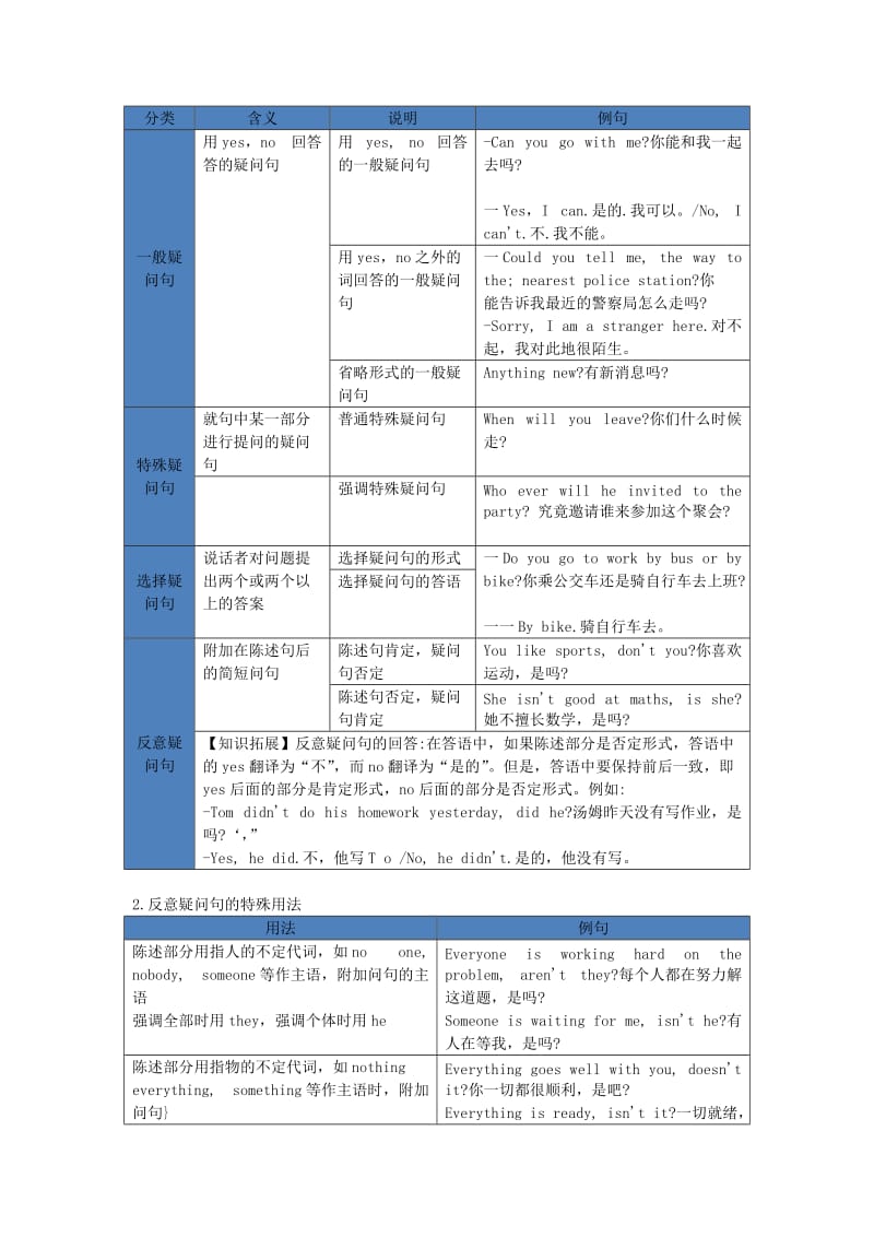 2019-2020年中考英语复习讲义 第15章 句子种类.doc_第2页