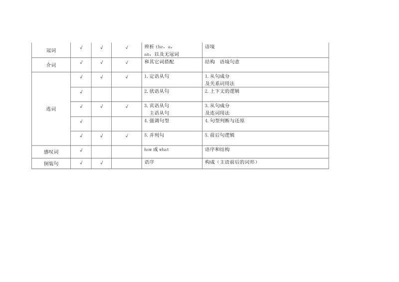 2019-2020年高考英语 短文改错做题思路与方法训练十（附解析）.doc_第2页