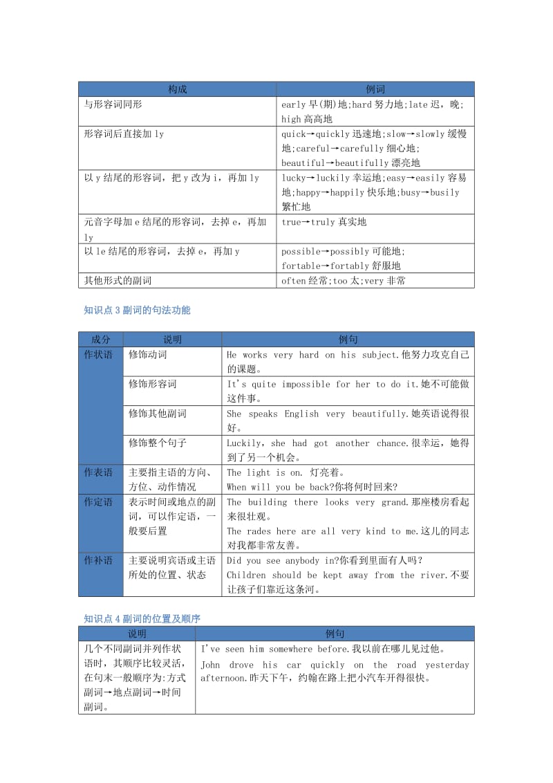 2019-2020年中考英语复习讲义 第6章 副词的用法.doc_第2页