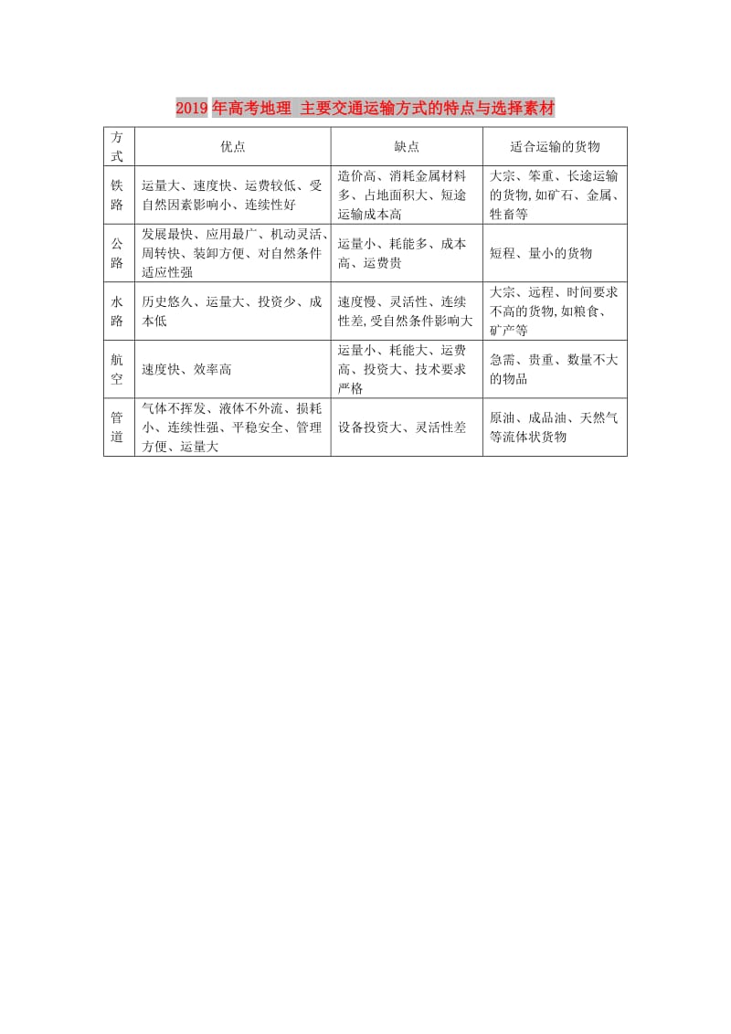 2019年高考地理 主要交通运输方式的特点与选择素材.doc_第1页