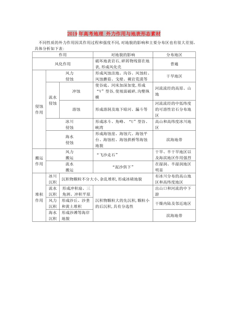 2019年高考地理 外力作用与地表形态素材.doc_第1页