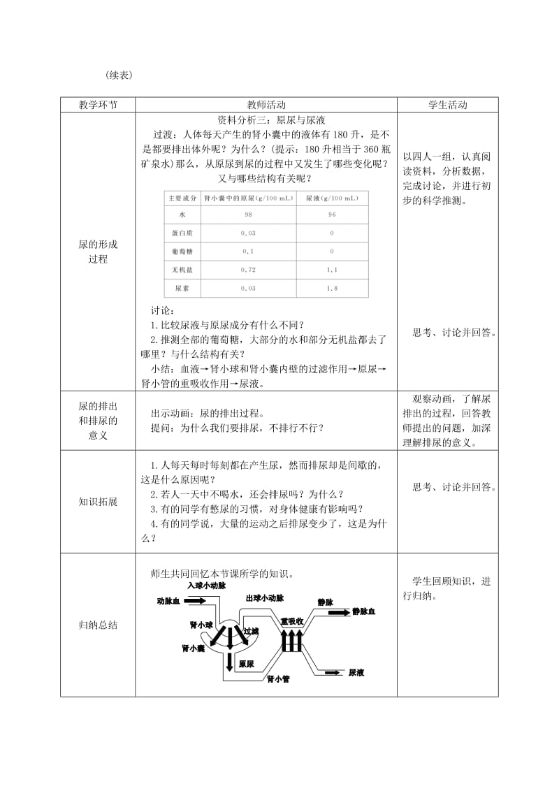 2019-2020年七年级生物下册 第四单元 第五章 人体内废物的排出授课典案2 （新版）新人教版.doc_第3页