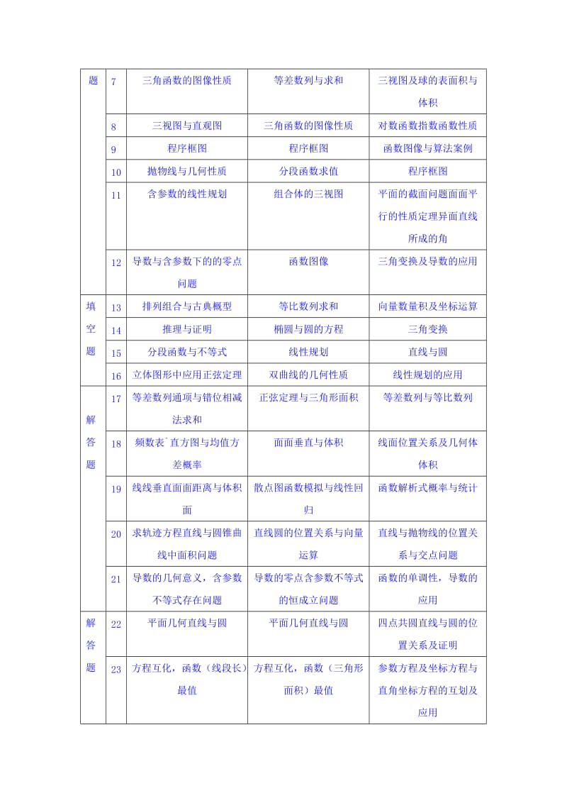 2019-2020年高考数学（文、理科）试卷分析.doc_第2页