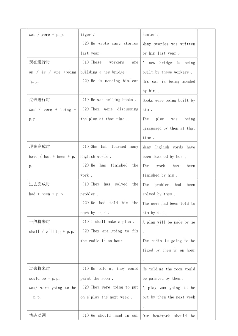 2019-2020年九年级英语上册《被动语态》教学案 牛津版.doc_第2页