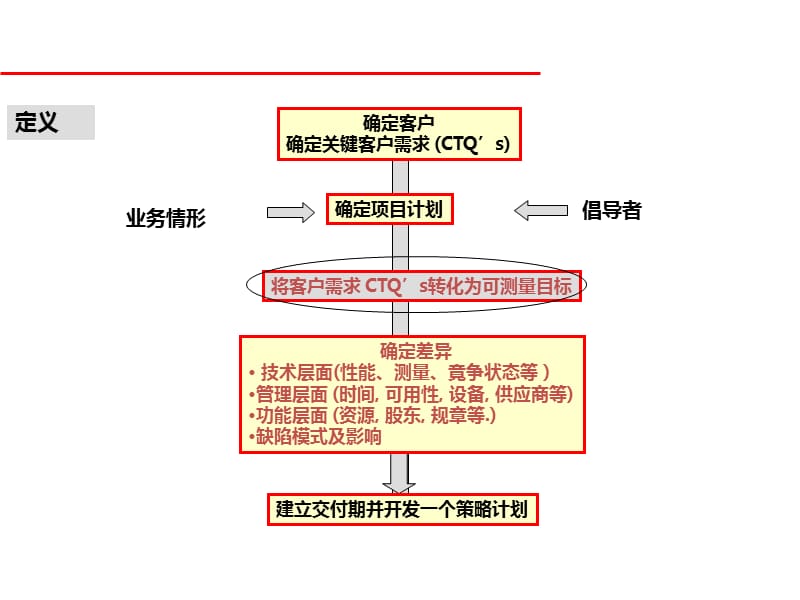 项目管理实战 - QFD的应用_第3页