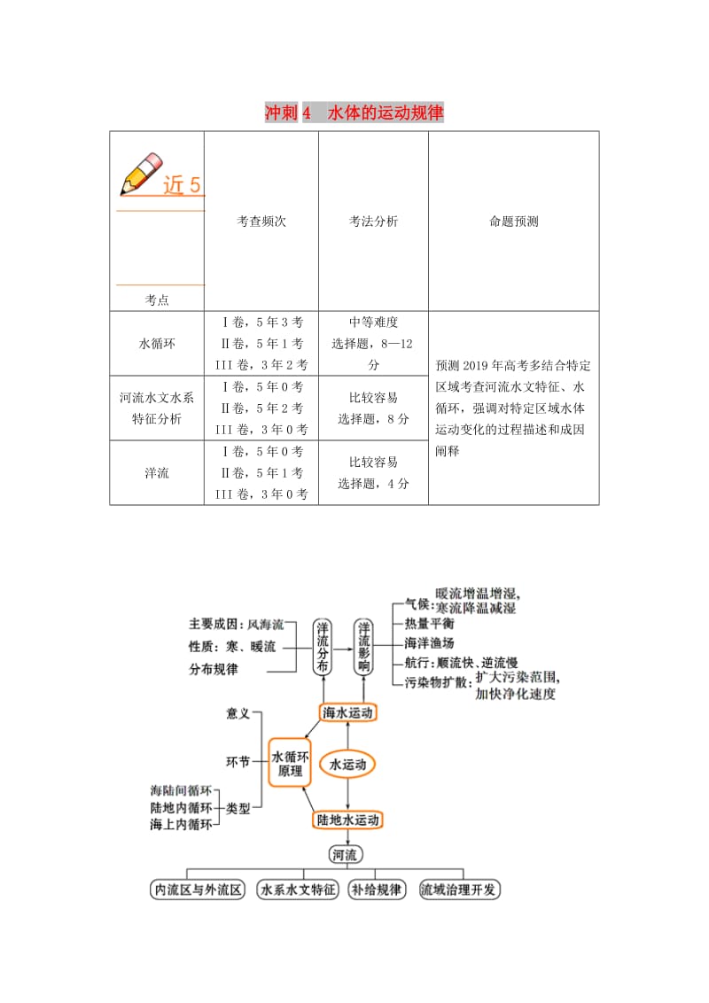 2019高考地理（艺考生文化课）高分冲刺 专题04 水体的运动规律.doc_第1页