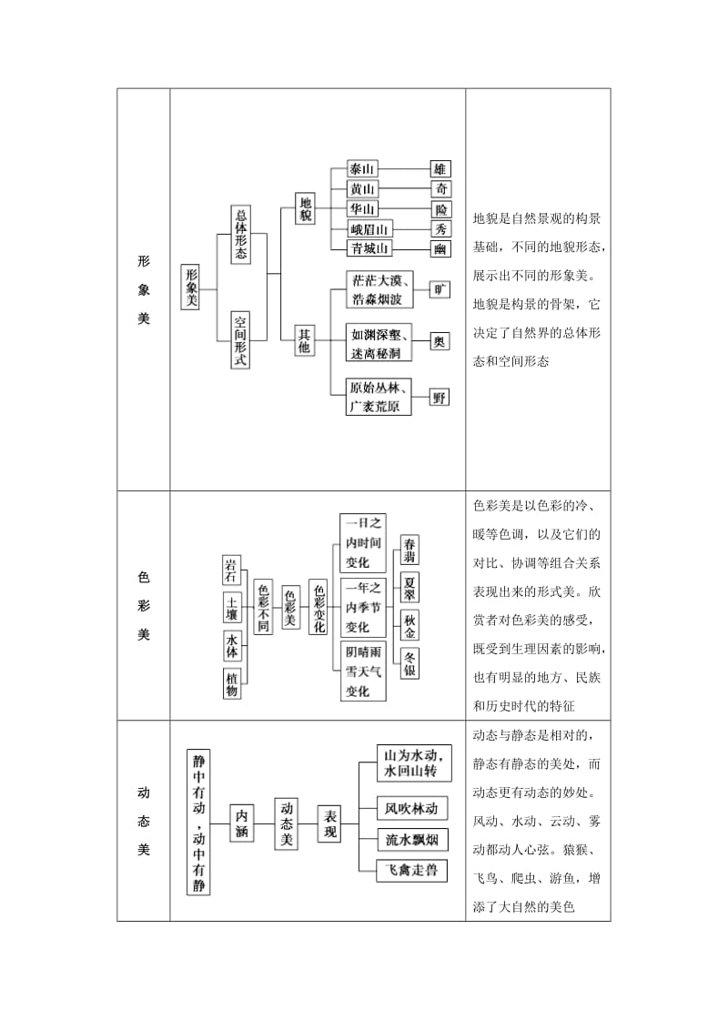 2018-2019学年高中地理 第03章 旅游景观的欣赏 专题3.1 旅游景观的审美特征试题 新人教版选修3.doc_第3页