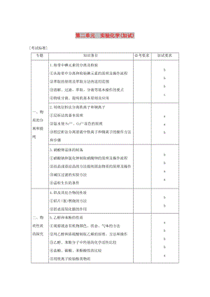 （浙江選考）2019版高考化學大一輪復習 專題11 化學實驗基礎與實驗化學 第二單元 實驗化學（加試）學案.doc