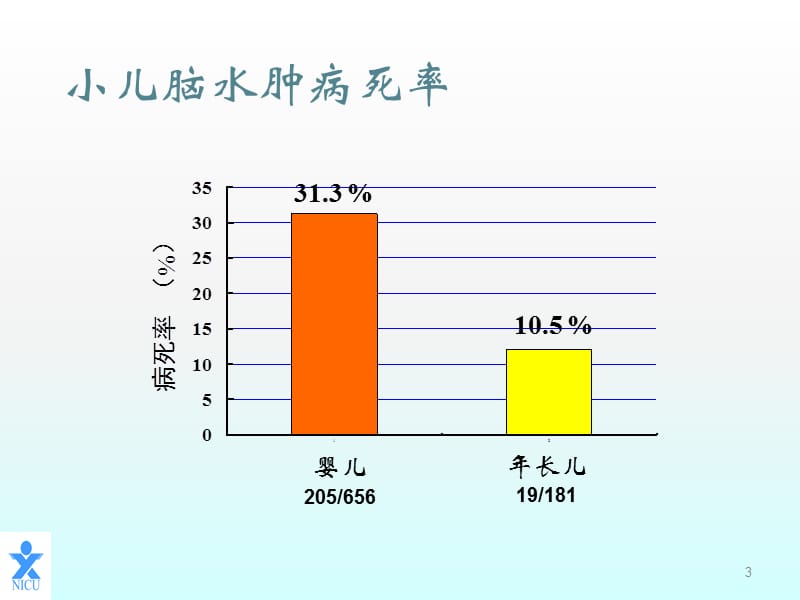 小儿颅高压与脑水肿ppt课件_第3页