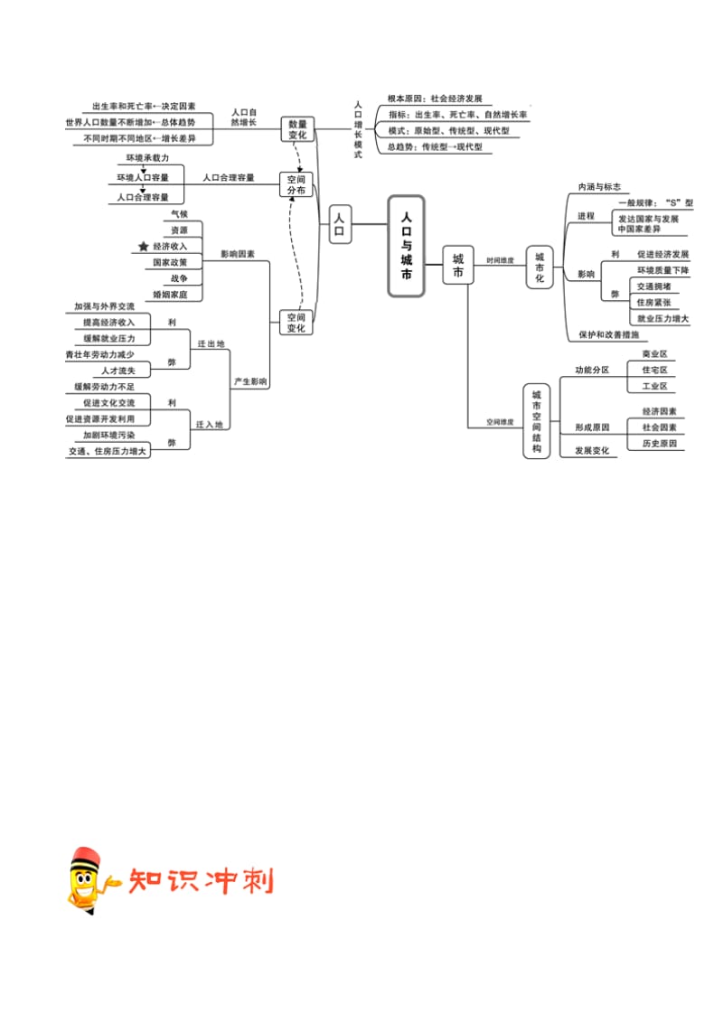 2019高考地理（艺考生文化课）高分冲刺 专题07 人口与城市.doc_第2页