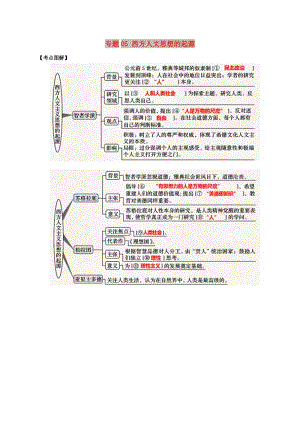 2019年高考?xì)v史 文化史考點(diǎn)精練 專(zhuān)題05 西方人文思想的起源.doc