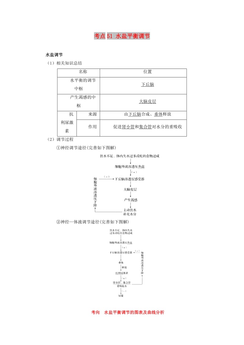 2019年高考生物 考点一遍过 考点51 水盐平衡调节（含解析）.doc_第1页