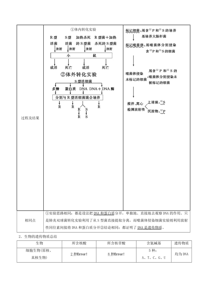 2019年高考生物二轮复习 专题06 遗传的分子基础教学案.doc_第3页