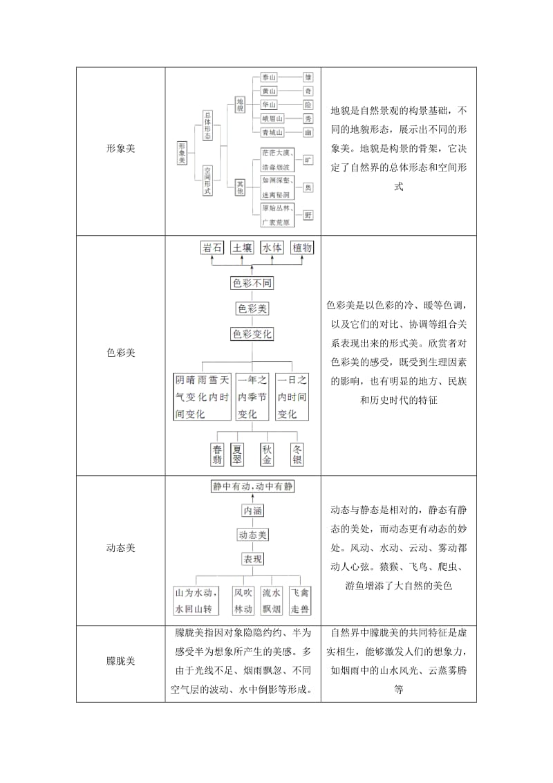 2018-2019学年高中地理 第三章 旅游景观的欣赏 第一节 旅游景观的审美特征学案（含解析）新人教版选修3.doc_第2页