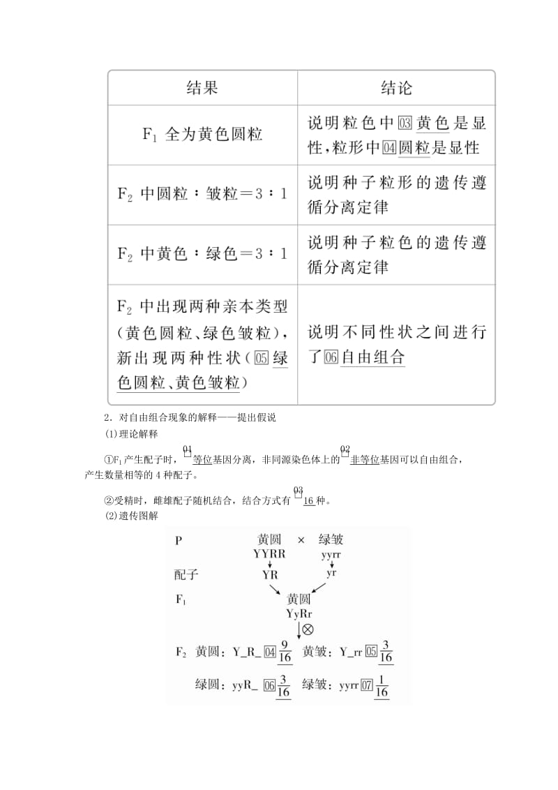 2020年高考生物一轮复习 第5单元 遗传的基本规律与伴性遗传 第15讲 基因的自由组合定律学案（含解析）（必修2）.doc_第2页