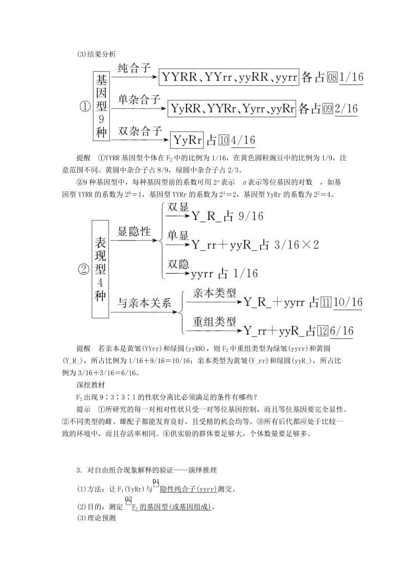 2020年高考生物一轮复习 第5单元 遗传的基本规律与伴性遗传 第15讲 基因的自由组合定律学案（含解析）（必修2）.doc_第3页