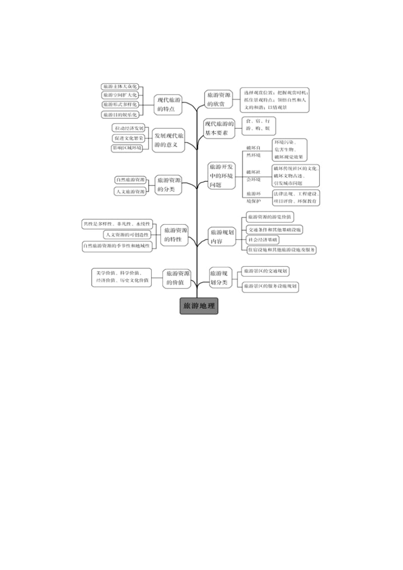 2019高考地理（艺考生文化课）高分冲刺 专题17 旅游地理 环境保护.doc_第2页