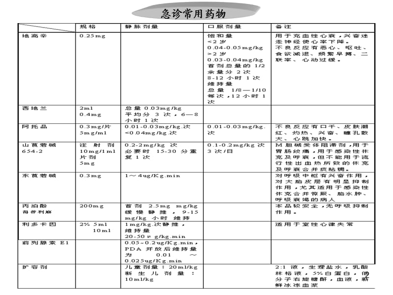 小儿急救程序ppt课件_第2页