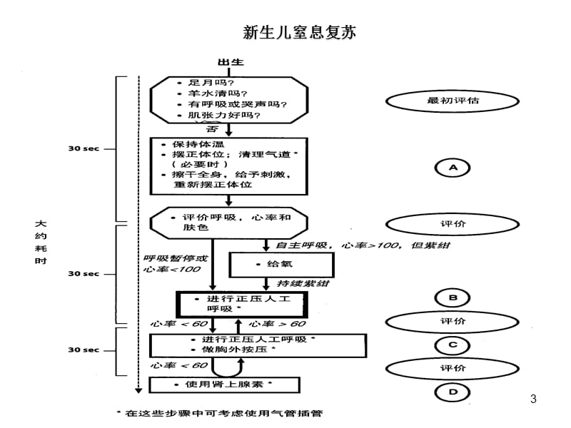 小儿急救程序ppt课件_第3页