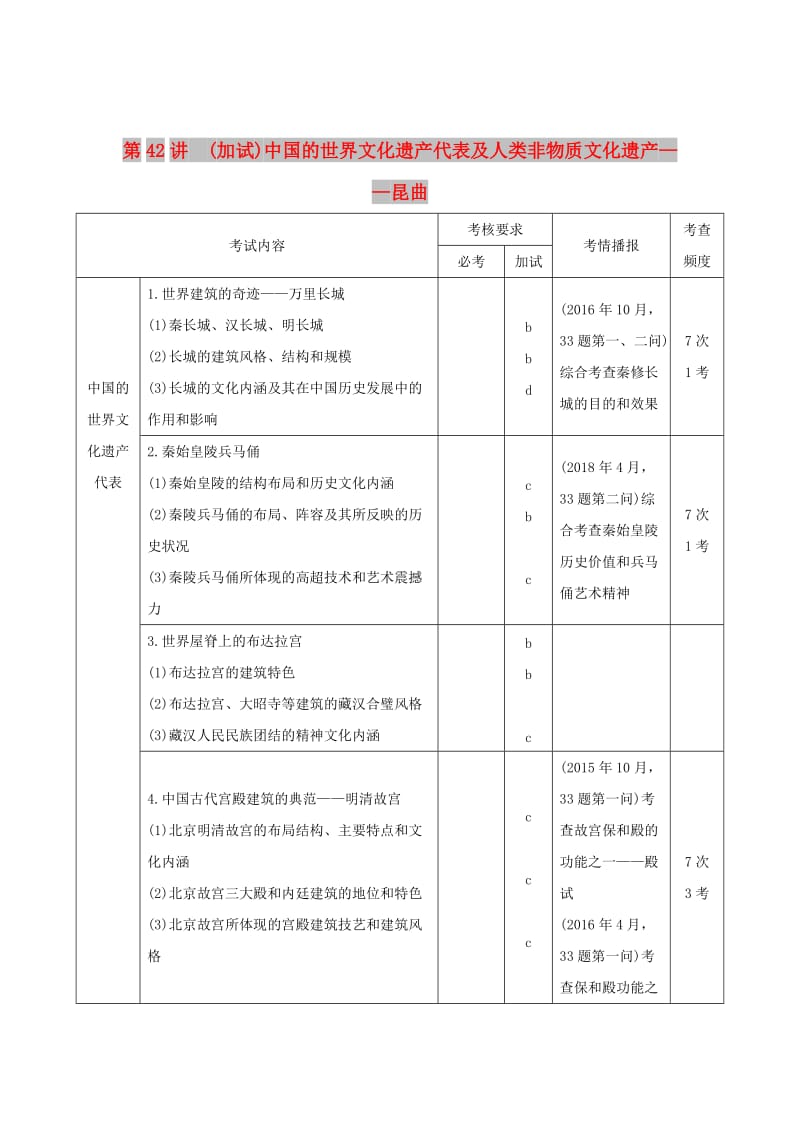 2019高考历史总复习 专题十七 世界文化遗产荟萃 第42讲（加试）中国的世界文化遗产代表及人类非物质文化遗产——昆曲学案.doc_第1页