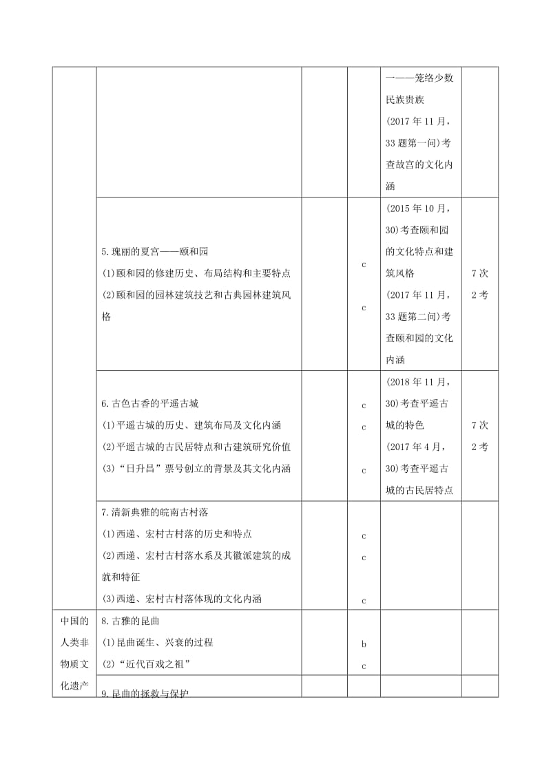 2019高考历史总复习 专题十七 世界文化遗产荟萃 第42讲（加试）中国的世界文化遗产代表及人类非物质文化遗产——昆曲学案.doc_第2页