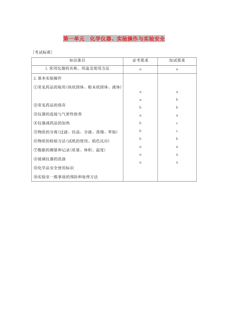 （浙江选考）2019版高考化学大一轮复习 专题11 化学实验基础与实验化学 第一单元 化学仪器、实验操作与实验安全学案.doc_第1页