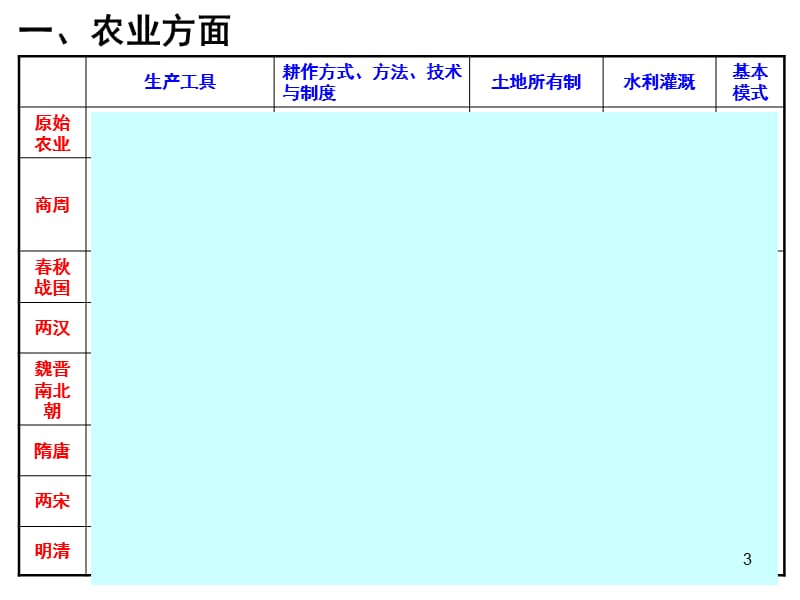 历史必修二复习ppt课件_第3页