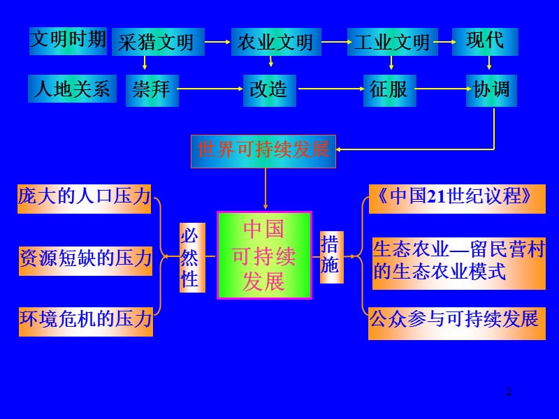 可持续发展高品质版ppt课件_第2页