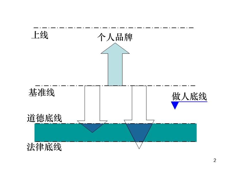 树立个人品牌ppt课件_第2页