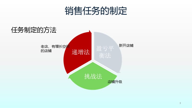 人才梯队建设系列课程目标制定与分解ppt课件_第3页