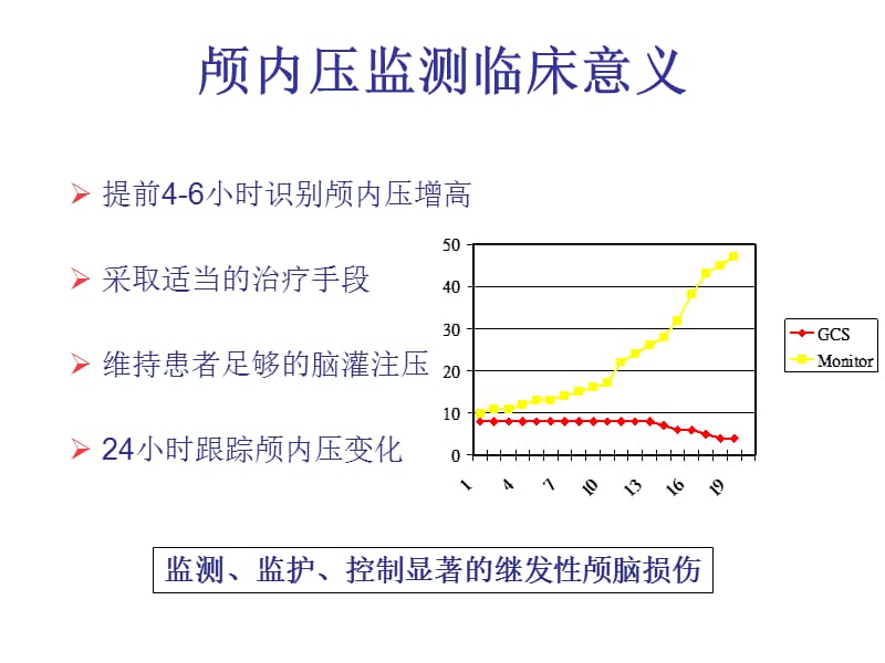 颅内压监护仪ICP标准操作步骤ppt课件_第1页