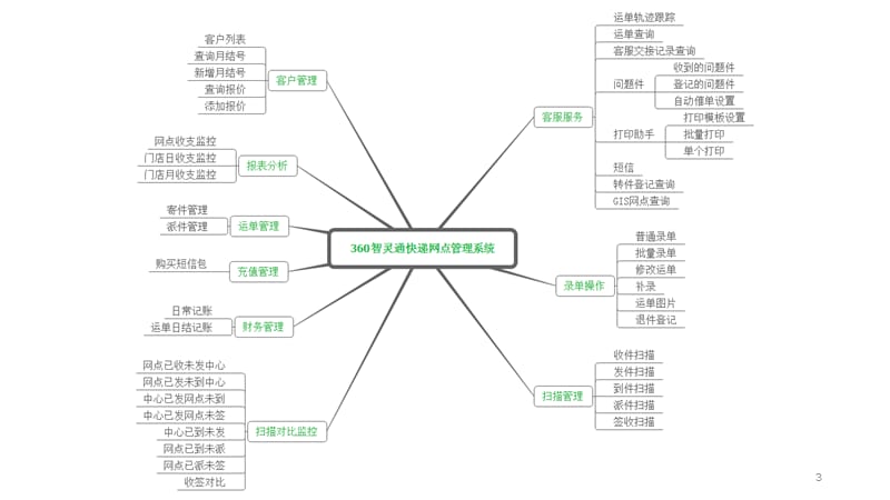 快递网点管理系统ppt课件_第3页