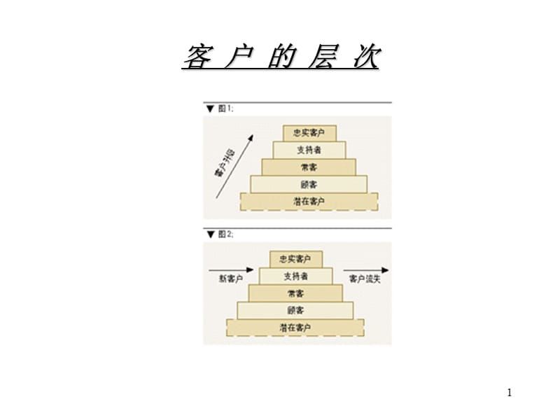 客户层次分析ppt课件_第1页