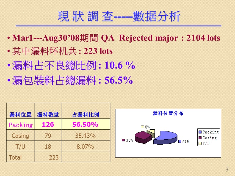 漏料问题研究ppt课件_第2页