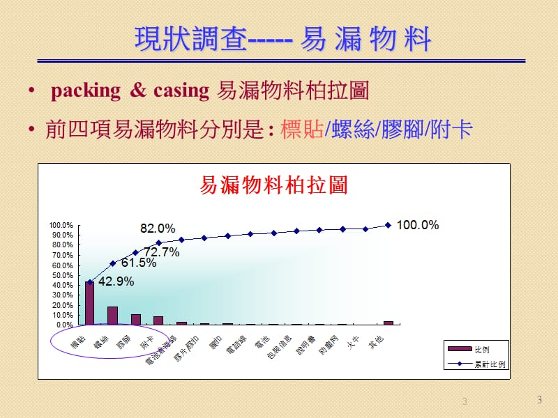 漏料问题研究ppt课件_第3页