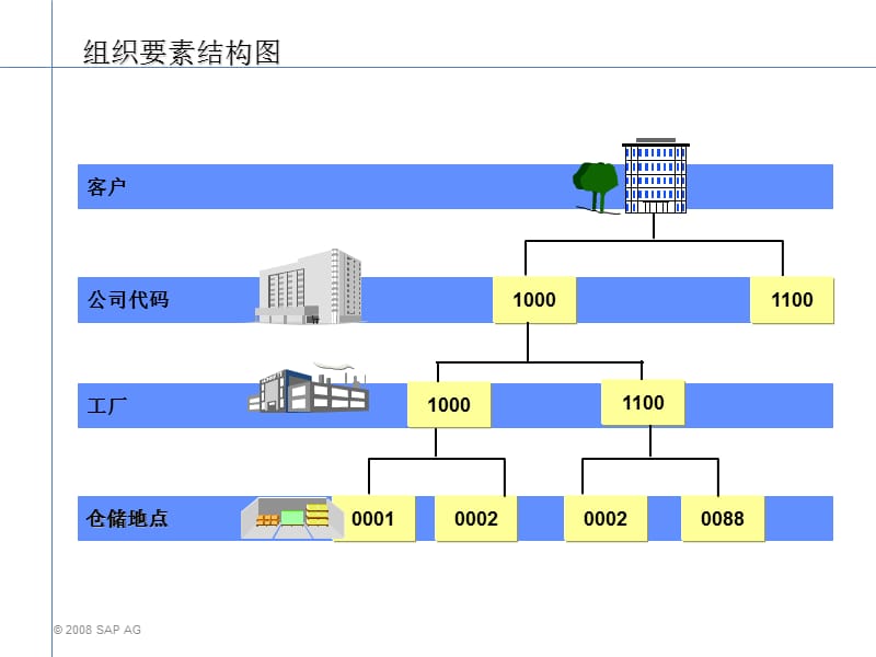 sap生产制造主数据ppt课件_第3页